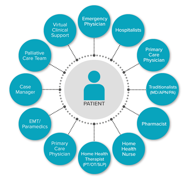 the patient at center of services