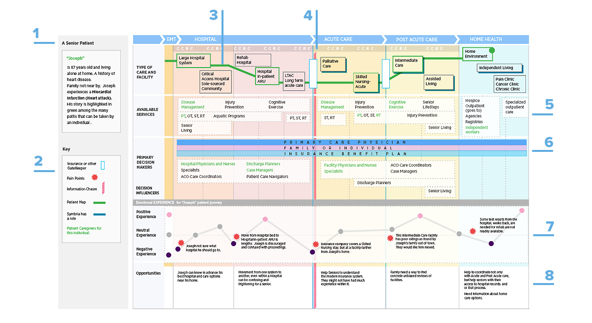 eight features of the journey map.