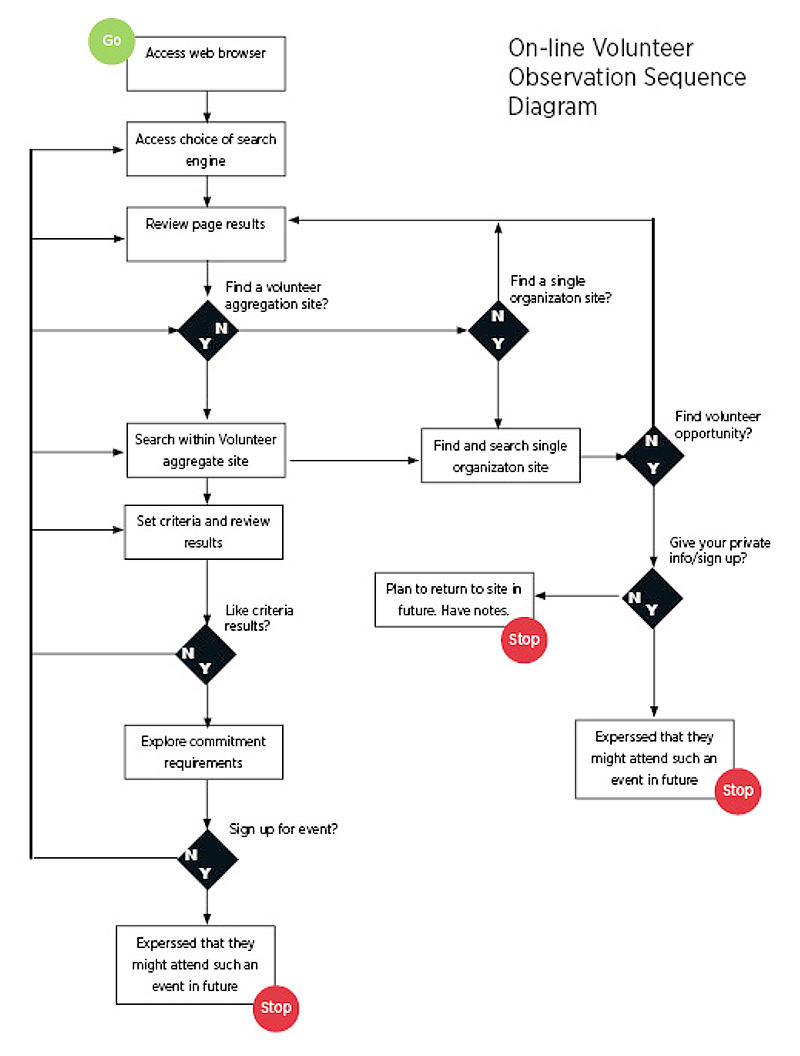 the flow diagram