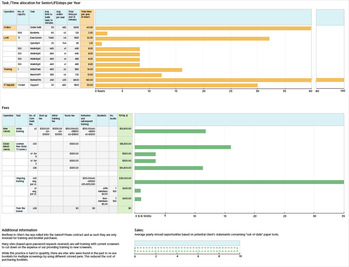 Finished chart time task and fees