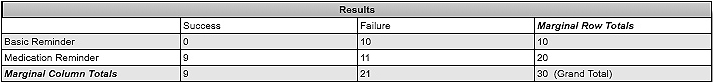 the Fisher's exact test findings
