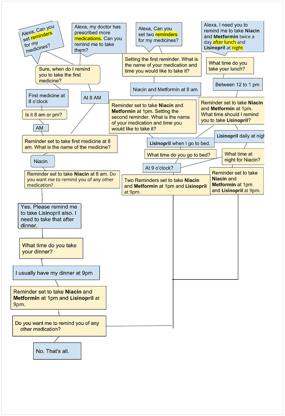 voice flow map of script A