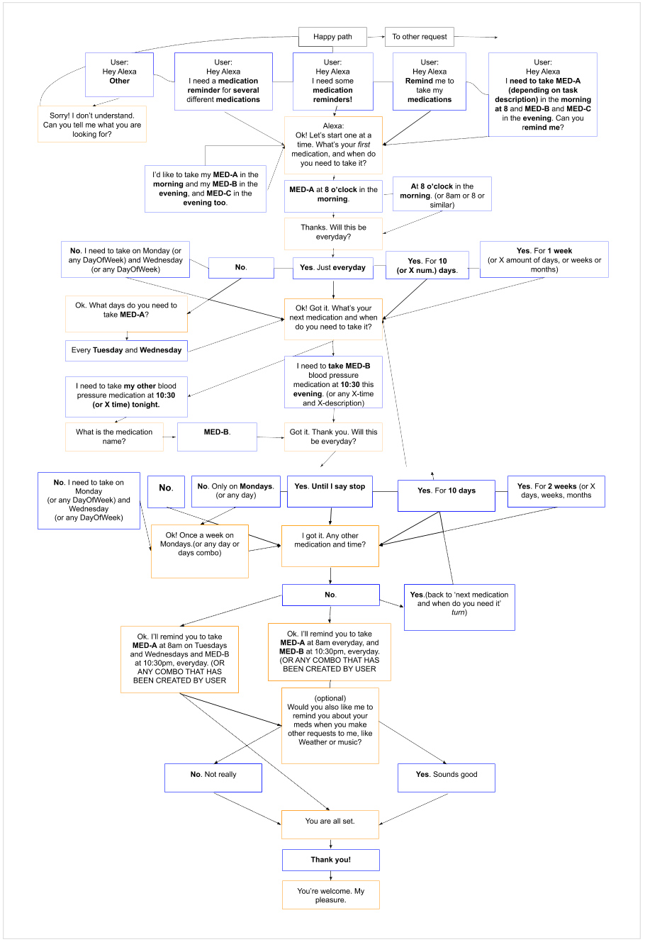 voice flow map of script B