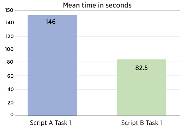 time-on-task mean comparison of scripts A and B