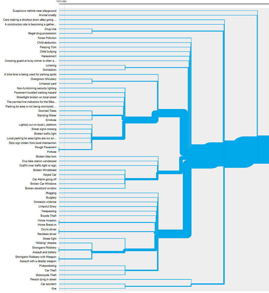 dendrogram